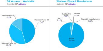 windows phone 8.1 global usage